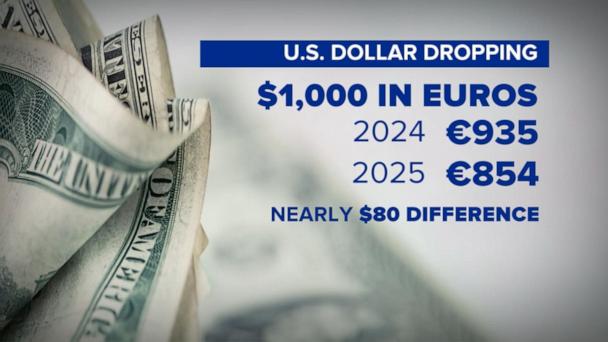 How a weaker US dollar could impact your international travel plans