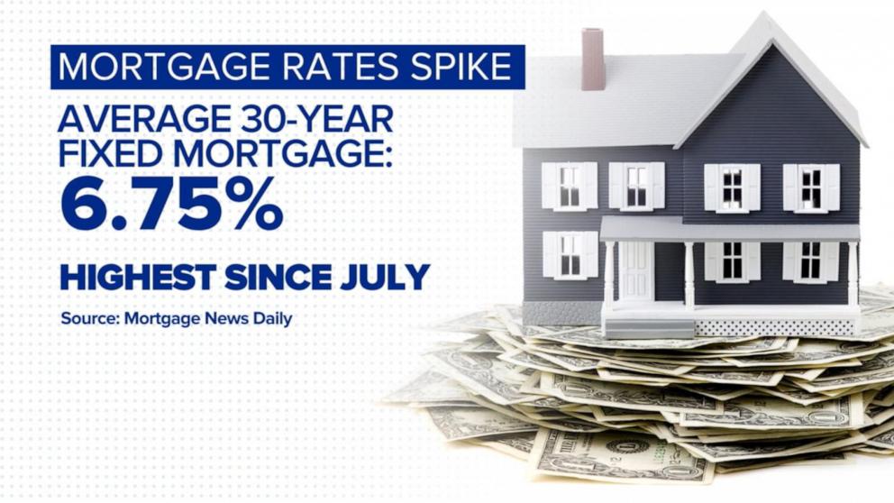 VIDEO: Mortgage rates hit highest level in nearly a year
