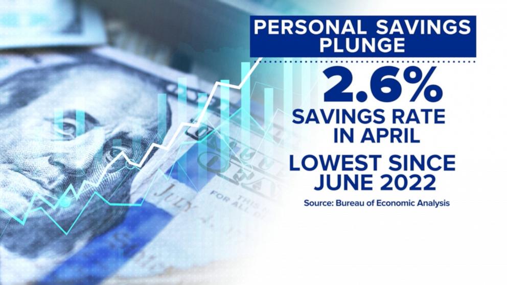 VIDEO: Americans saving less amid new warning signs of rising prices