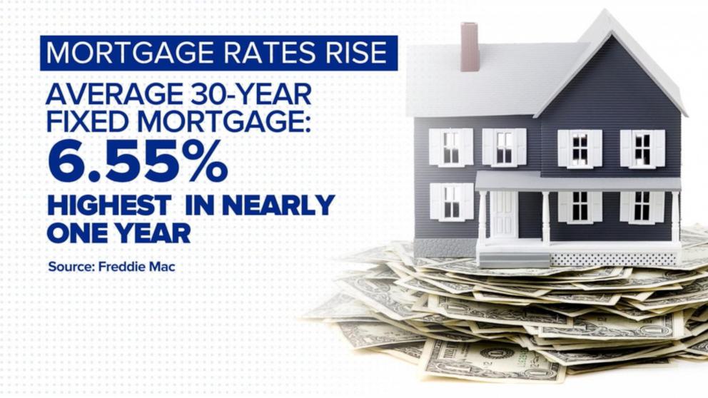 Average US mortgage rate climbs higher