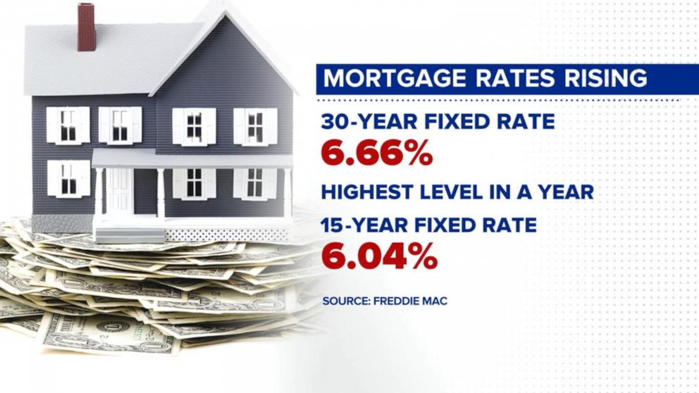VIDEO: Mortgage rates hit year high