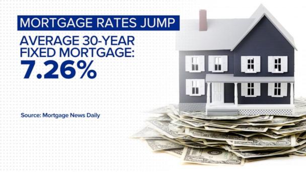 Rising mortgage rates price out some buyers