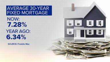 VIDEO: Mortgage rates surge