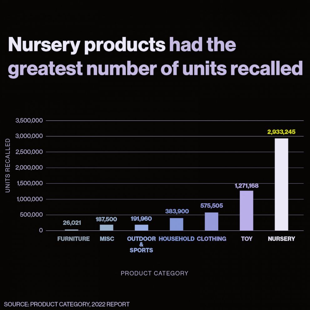 This chart from Kids in Danger’s 2022 annual report shows the number of units recalled in different product categories in 2022.