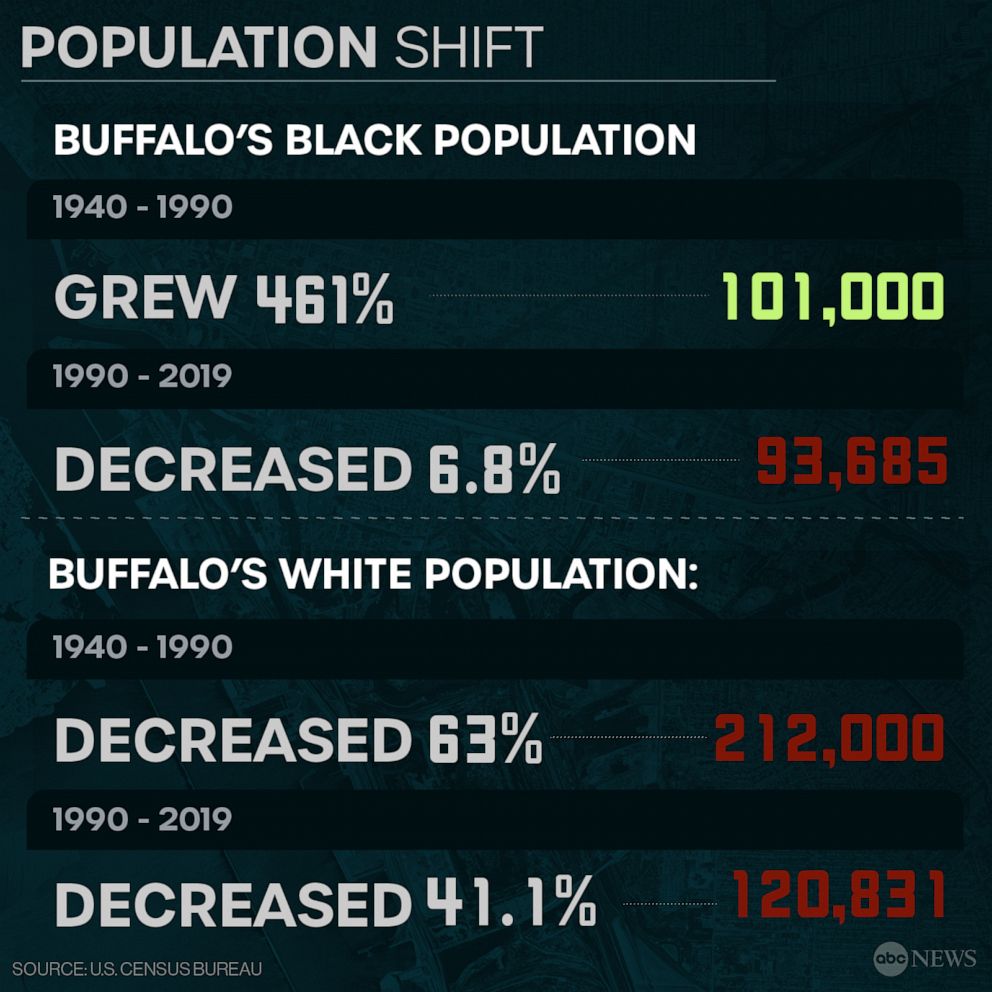 Buffalo Population Shift