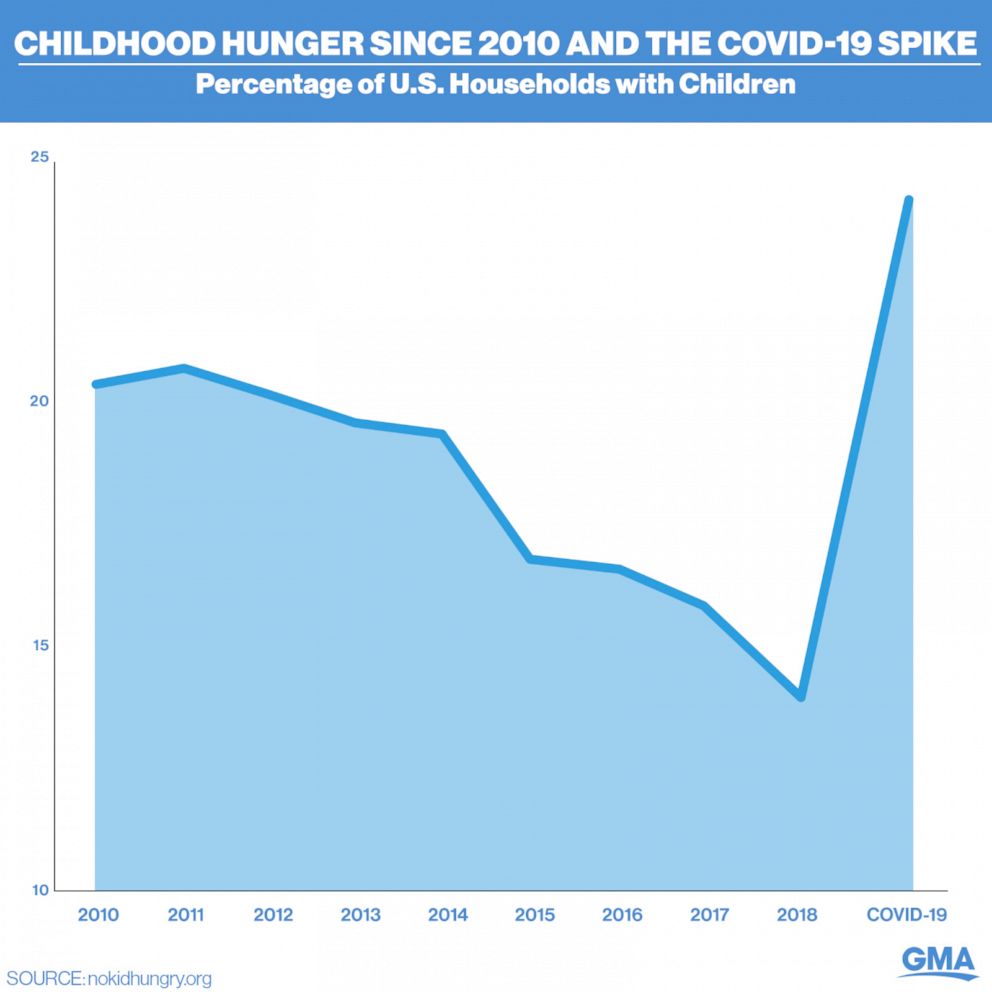 Childhood hunger since 2010 and the COVID-19 spike