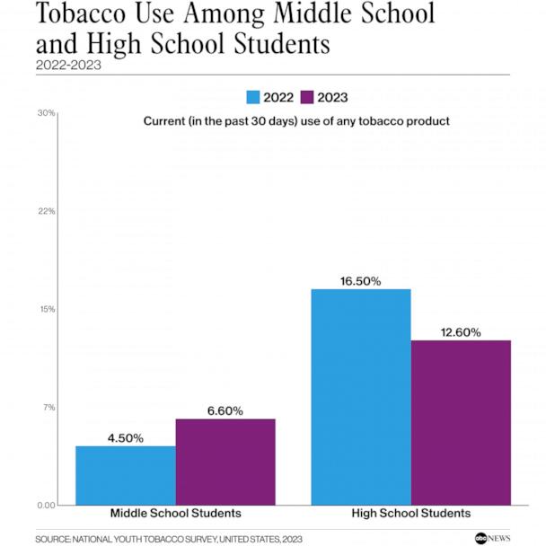 Tobacco use falls among high school students, but is rising among middle  schoolers: Study