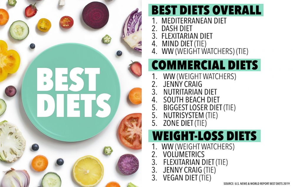 PHOTO: Best Diets for 2019