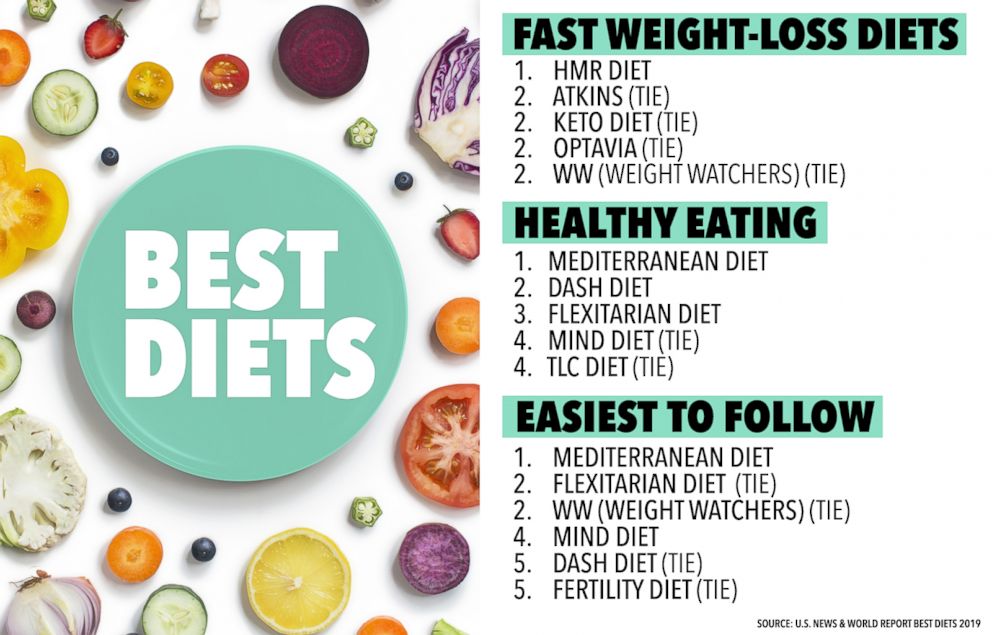 Best Diets for 2019