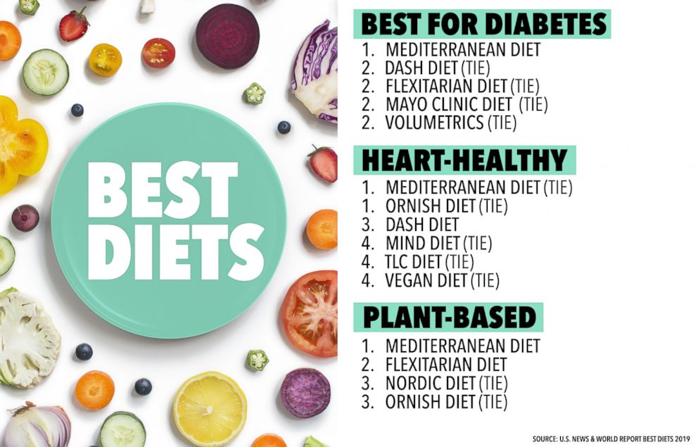 Best Diets for 2019
