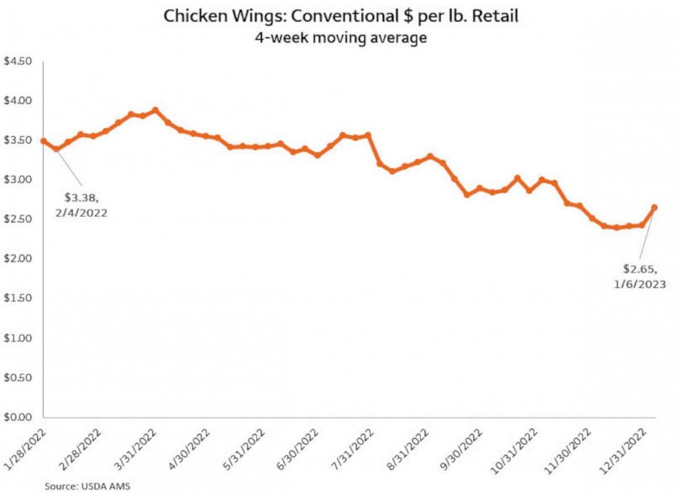 PHOTO: Chicken wing prices per pound.