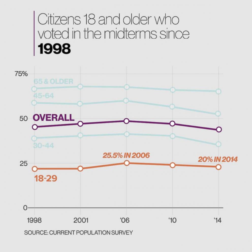 Young Voter Turnout since 1998