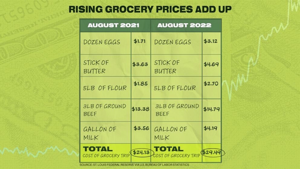 Shipping cost surge raises retail price pressures and inflation risks - ABC  News