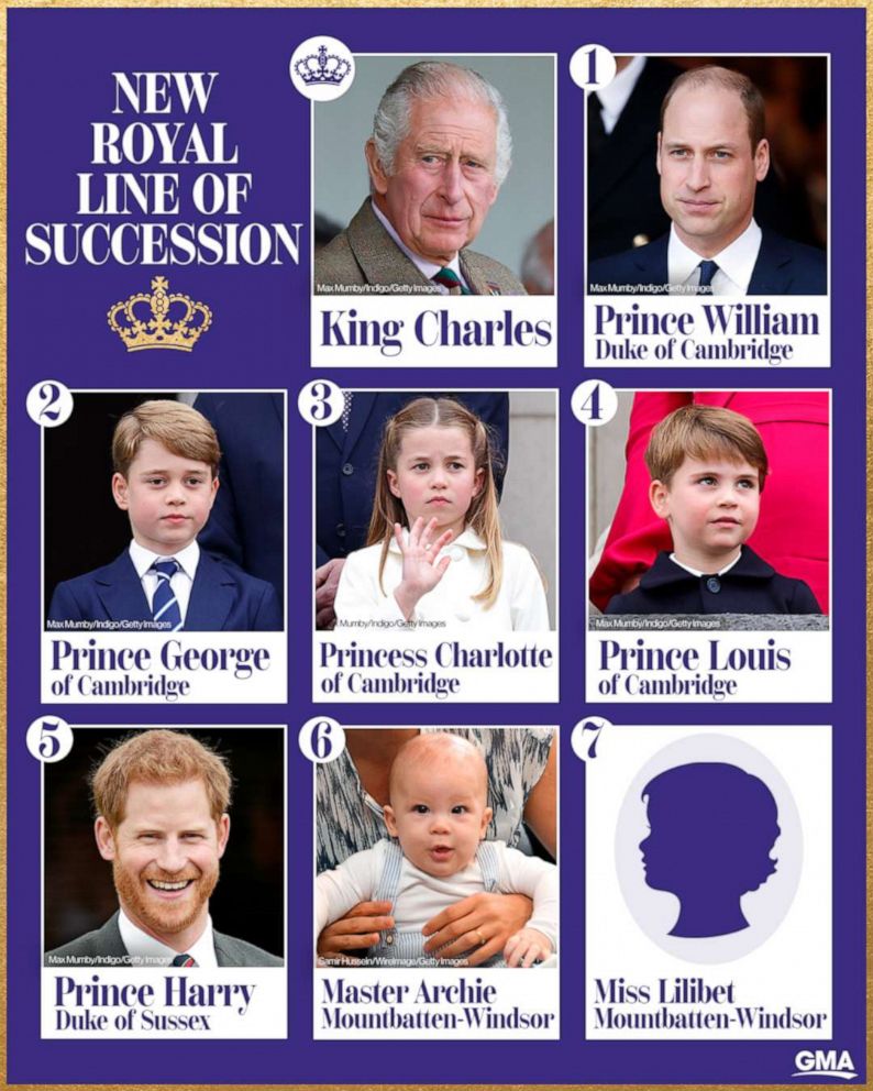 New royal line of succession