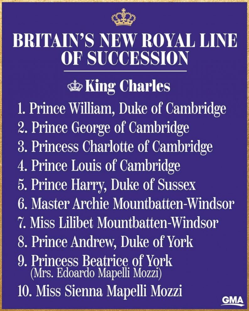 Britain's new royal line of succession