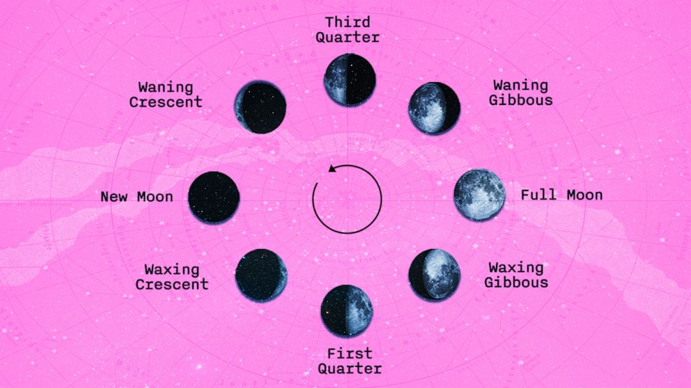 What to know about the viral moon phase compatibility test on TikTok - Good  Morning America