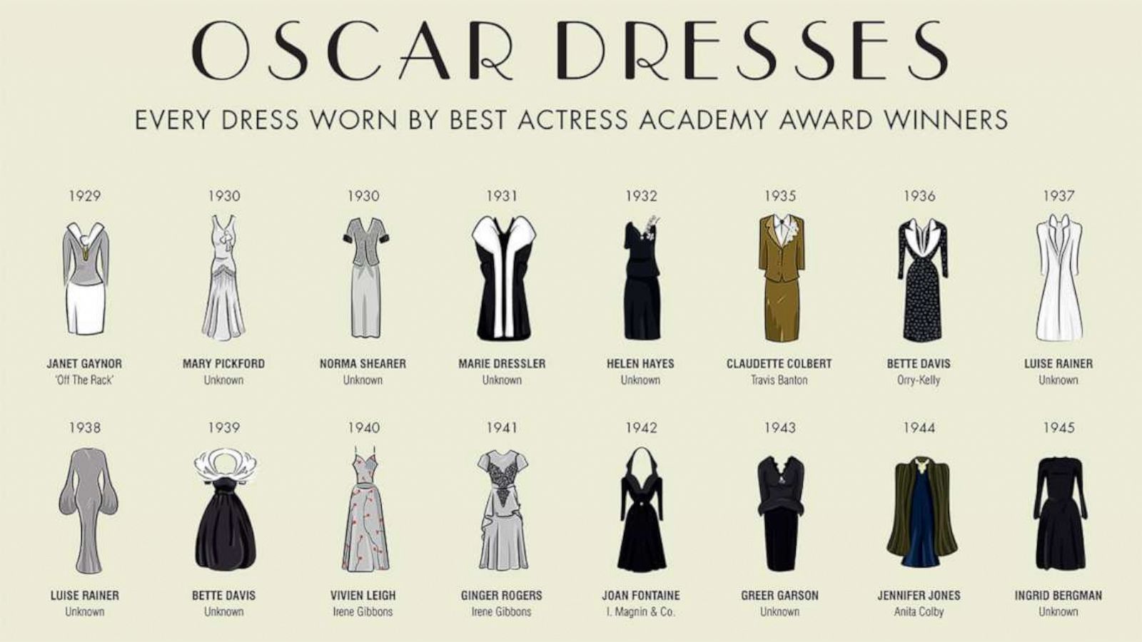 PHOTO: Big Group released an updated 2020 infographic of the Oscar dresses worn by the Best Actress winners through the years.