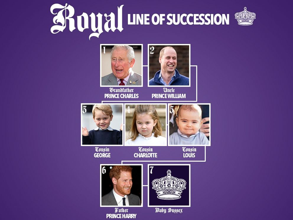 Royal Line Of Succession Chart