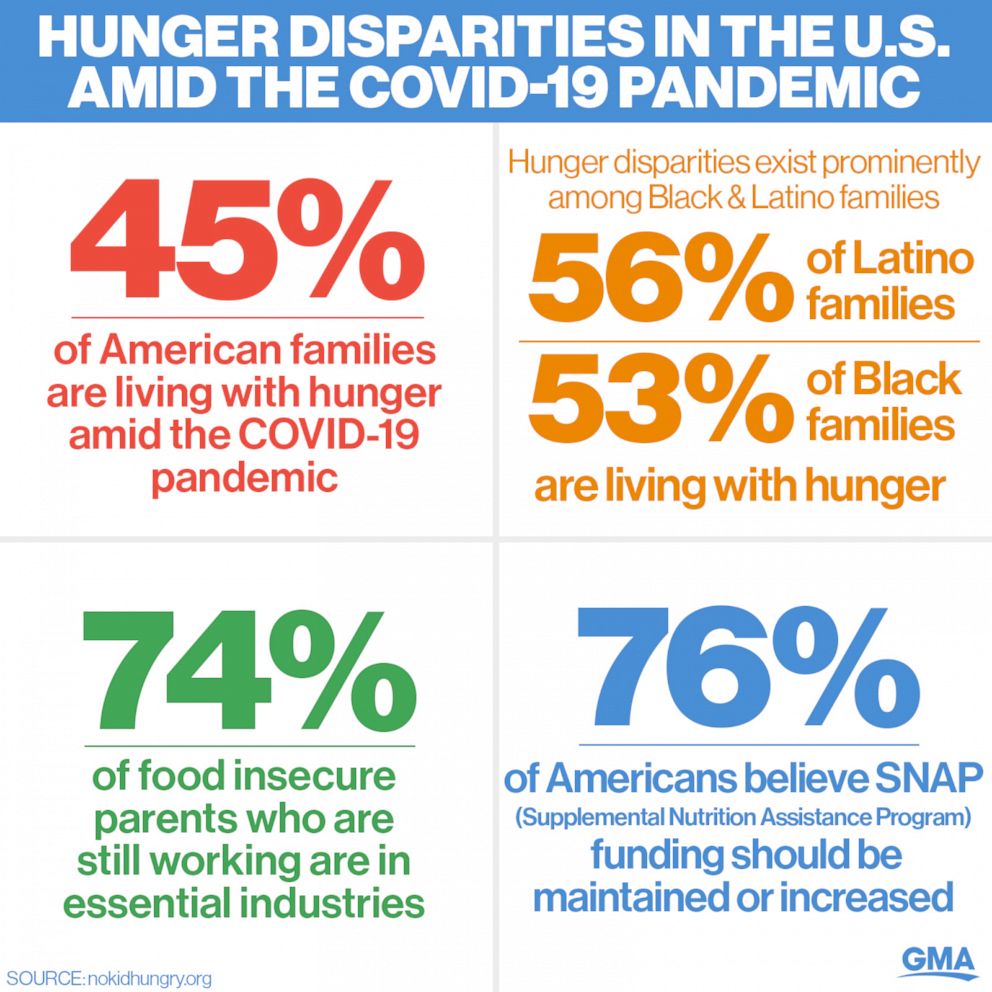 The No Kid Hungry organization has found drastic increases in children facing hunger as a result of COVID-19.