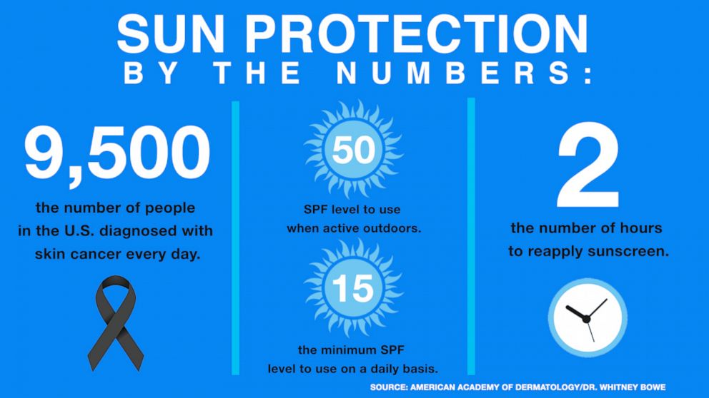PHOTO: Sun Protection By the Numbers