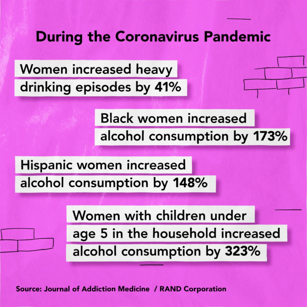 Women have increased their consumption of alcohol during the coronavirus pandemic, data shows.