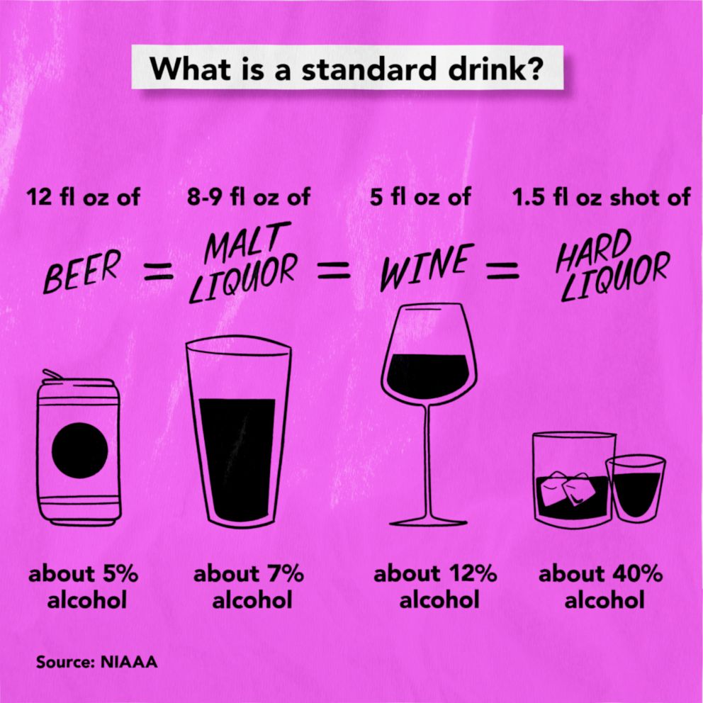 The National Institute on Alcohol Abuse and Alcoholism shares this graphic on how much alcohol a drink contains.