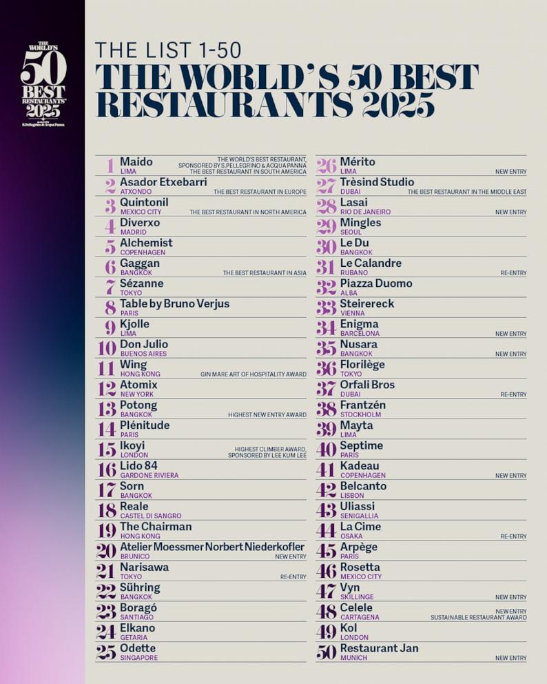 PHOTO: The full winners list from the World's 50 Best Restaurants 2025. 