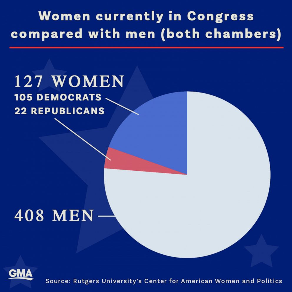 Women currently in congress compared with men