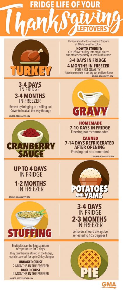 How Long Do Leftovers Last? This Chart Tells You What's Safe