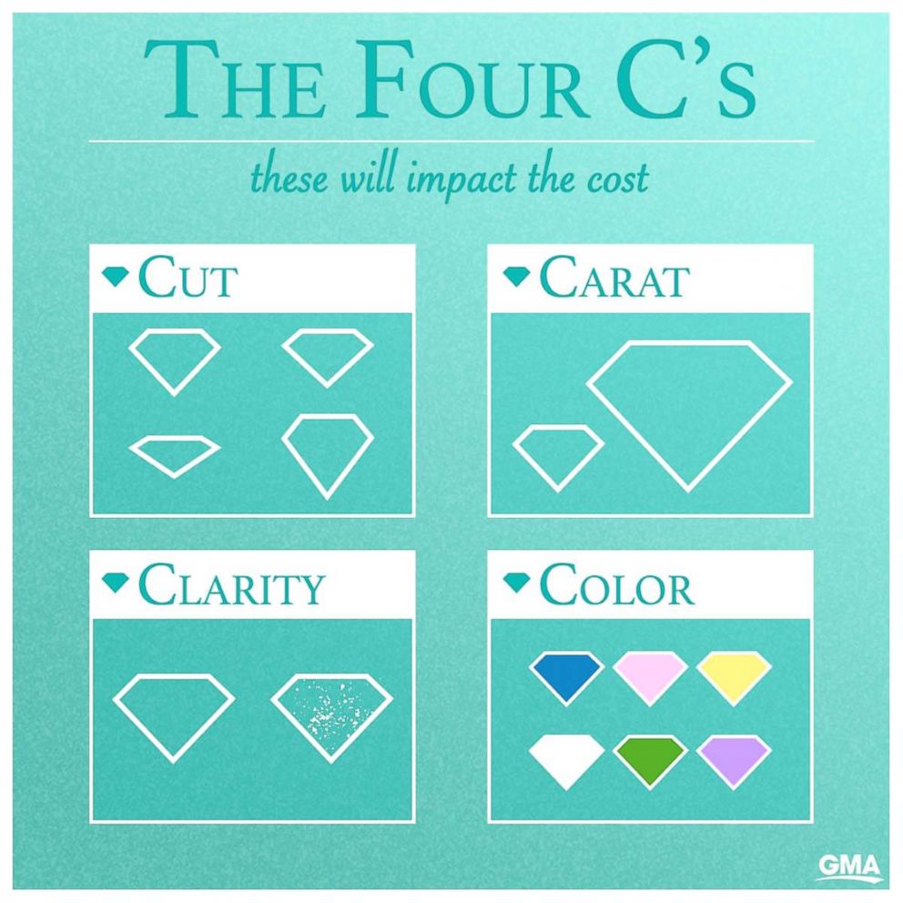 The Four C's