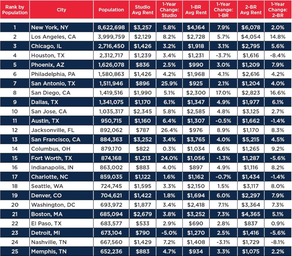 PHOTO: Rent in the 25 most populated cities in the U.S.