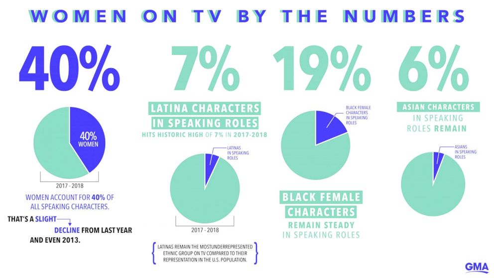 PHOTO: Women On TV By The Numbers Info Graphic