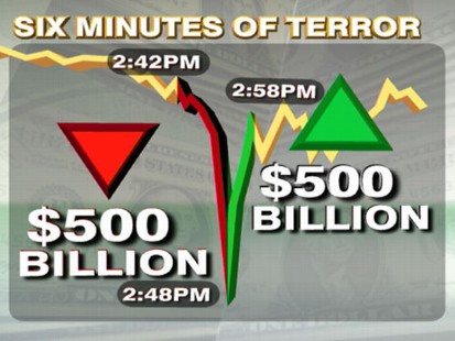 VIDEO: Authorities believe traders error possibly triggered the price drop.
