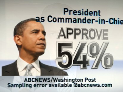 VIDEO: An ABC News/Washington Post poll shows Obamas approval rating is at 50 percent.