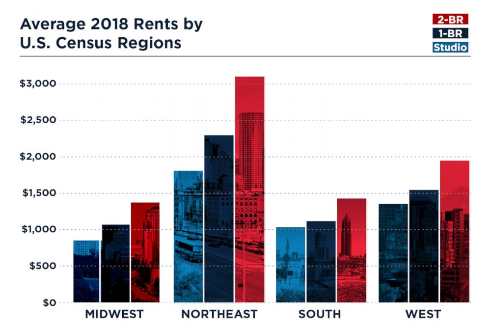 PHOTO: Apartment rent rose in all four regions by 4 to 5 percent in 2018.
