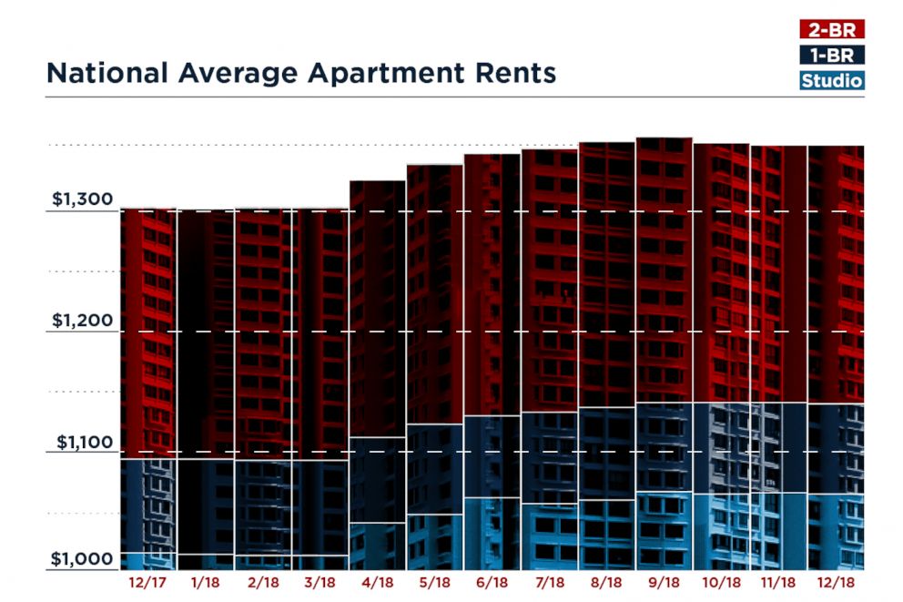 PHOTO: Studio apartment rent rose nearly 5 percent in 2018.