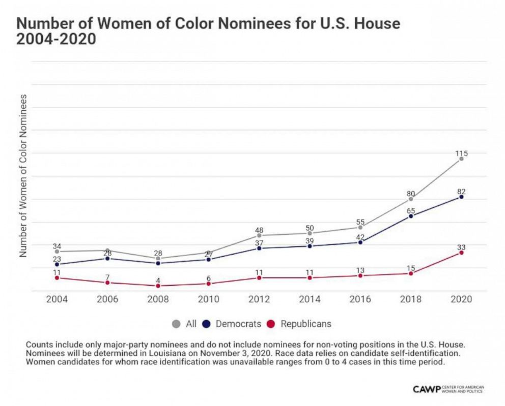 PHOTO: The Center for American Women and Politics data shows women of color running for Congress.