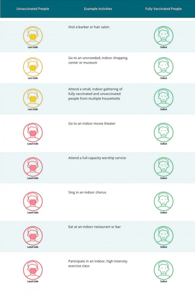 PHOTO: A CDC illustration shows examples of activities and the recommended face mask use for each during the coronavirus pandemic.