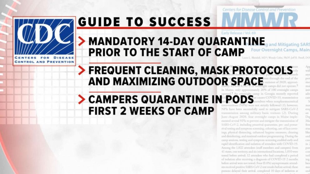 PHOTO: A new CDC report shows how four summer camps minimized the spread of COVID-19.