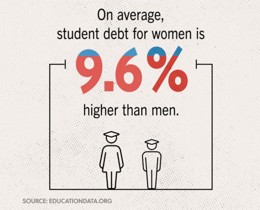 PHOTO: On average, student debt for women is 9.6% higher than men, according to the Education Data Initiative.