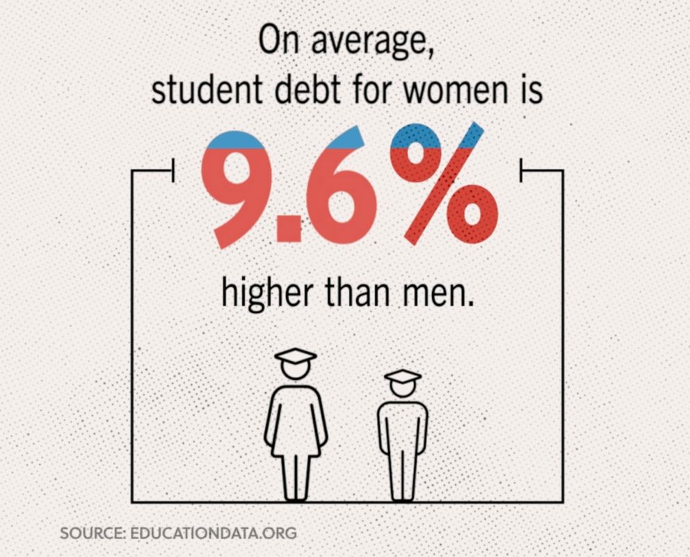 the-student-debt-gender-gap-women-burdened-more-by-debt-call-for