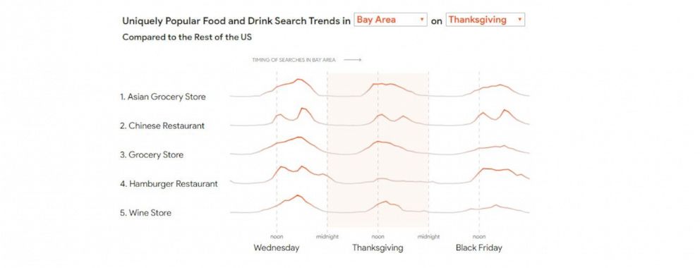PHOTO: Google mapped out timed search trends for food and drink during the Thanksgiving holiday period.
