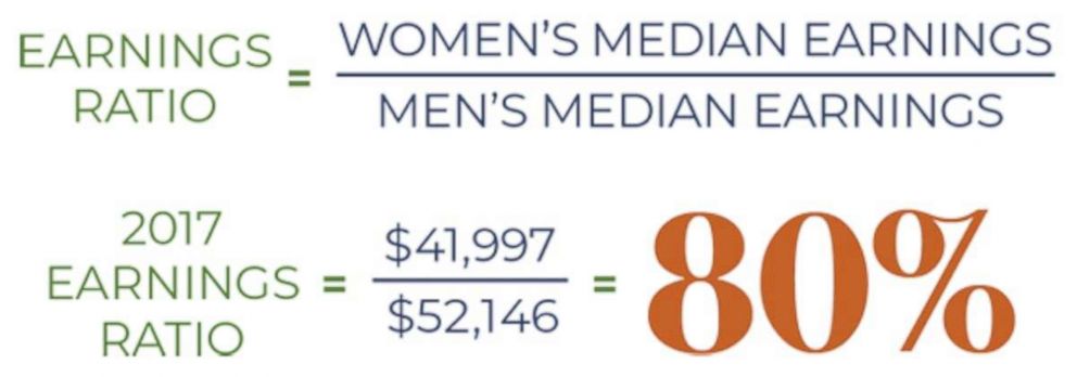 PHOTO: The American Association of University Women has released a new report on the gender pay gap.