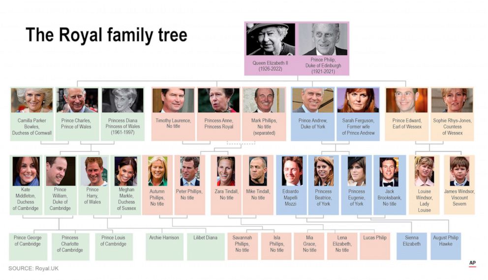 PHOTO: The British Royal family tree.