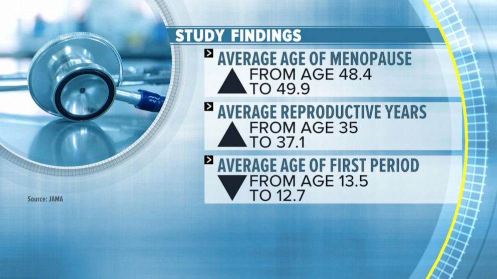 PHOTO: A new study tracked the timing of some major reproductive milestones over a woman's life.