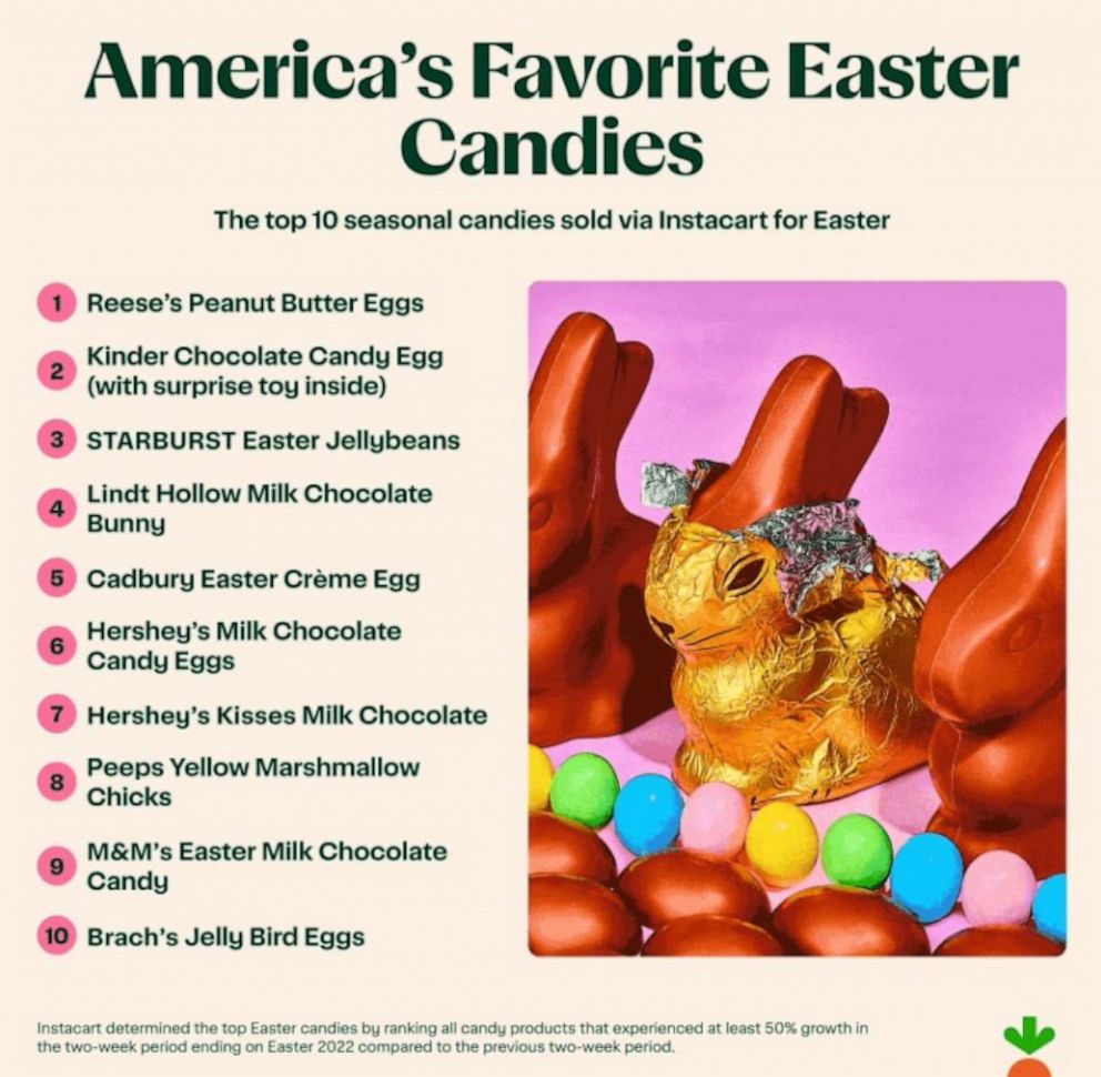 PHOTO: Top 10 Easter candies report from Instacart.