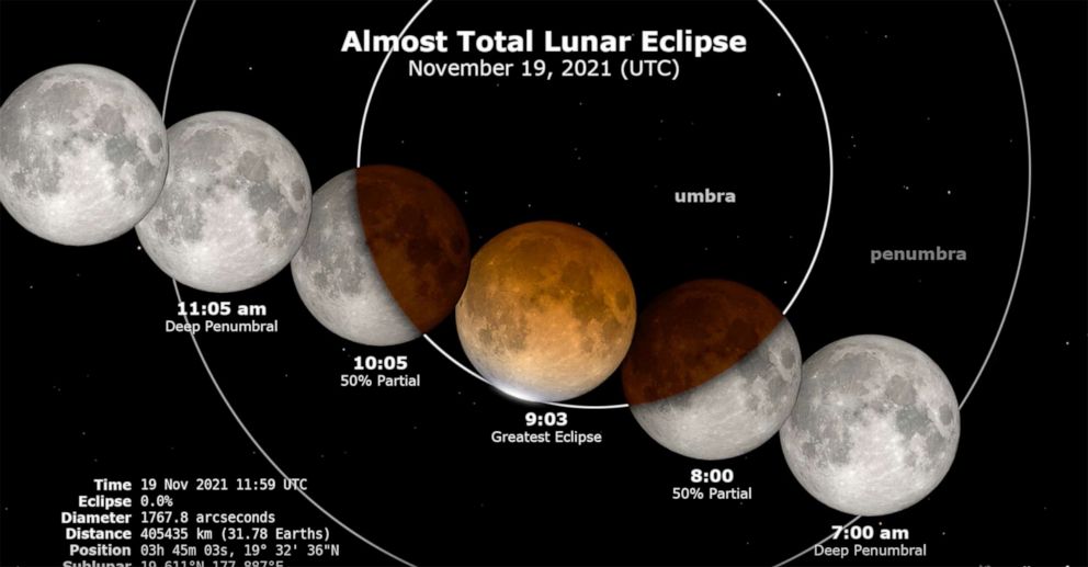 PHOTO: On November 19, 2021 (late evening of the 18th in some time zones), the Moon passes into the shadow of the Earth, creating a partial lunar eclipse so deep that it can reasonably be called almost total.