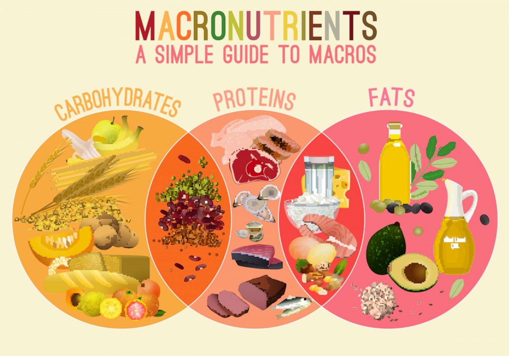 PHOTO: There are three types of macronutrients, carbohydrates, proteins, and fats.