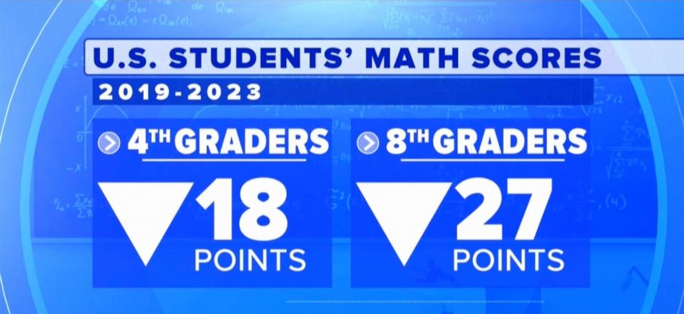 PHOTO: U.S. students' math scores have declined from 2019 to 2023, according to the results of the Trends in International Mathematics and Science Study, administered to fourth-grade and eight-grade students in 2023.