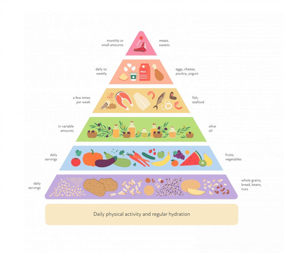 What To Know About The Mediterranean Diet Good Morning America